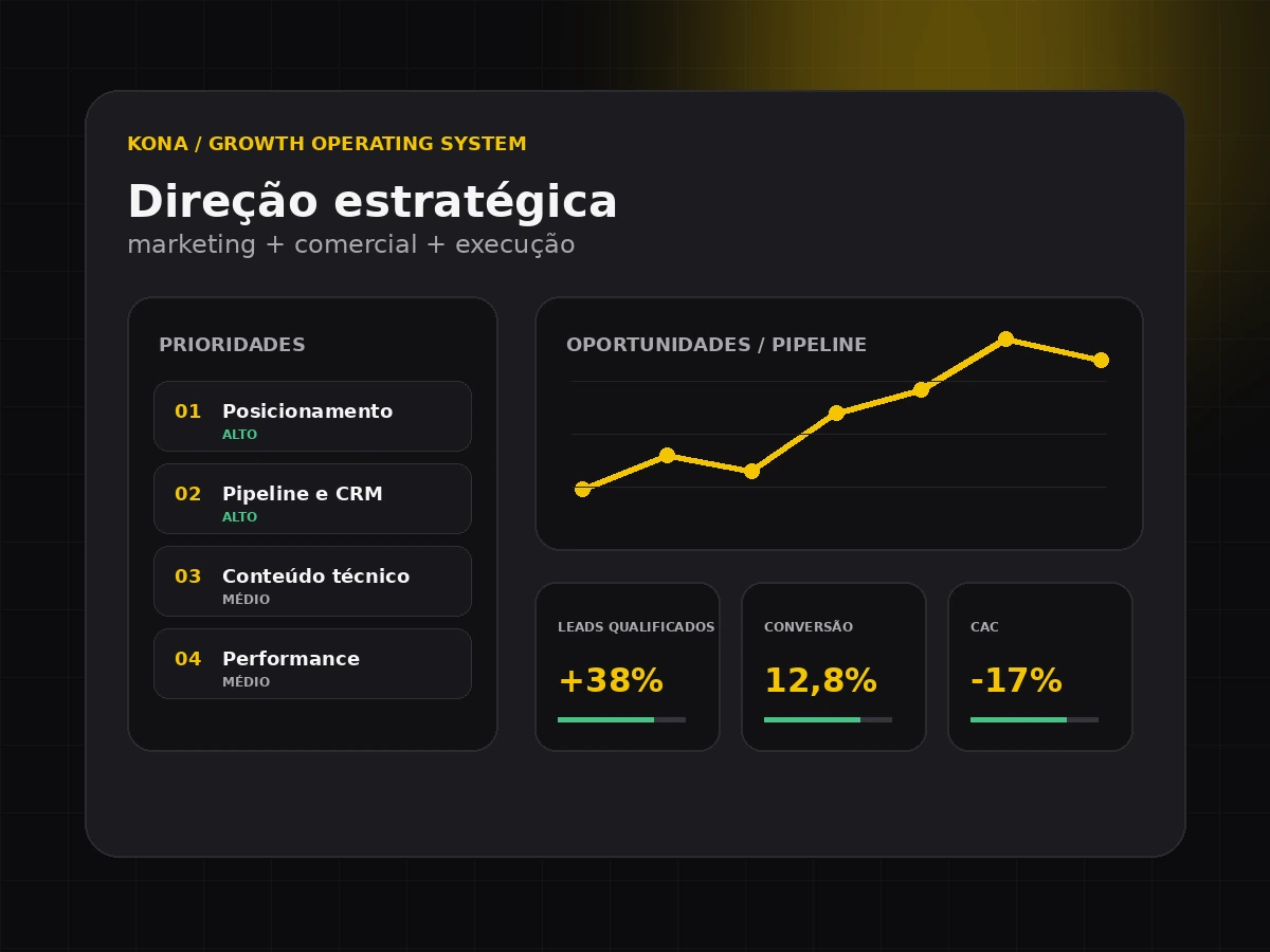 Painel estratégico da Kona conectando indicadores, marketing, comercial e prioridades