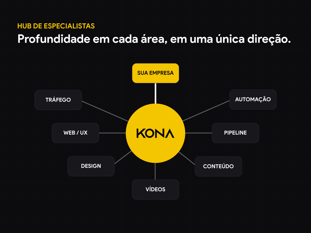 Rede de especialistas coordenada pela Kona em tráfego, conteúdo, design, vídeo, web, dados e automação