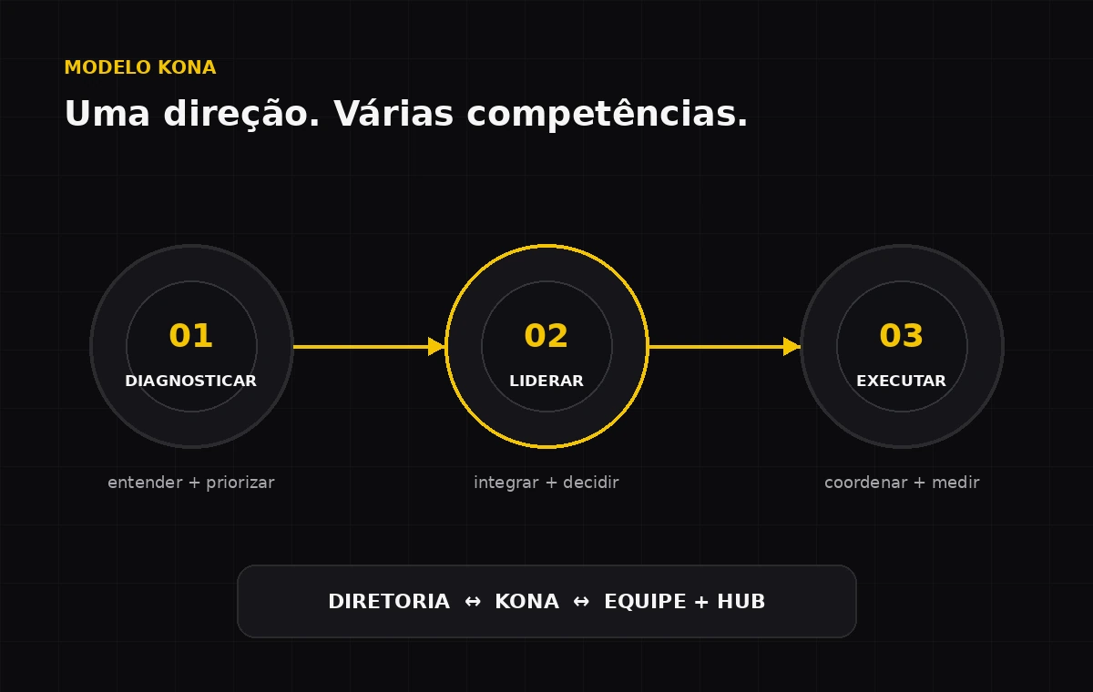 Modelo Kona: diagnosticar e definir, liderar e integrar, coordenar especialistas