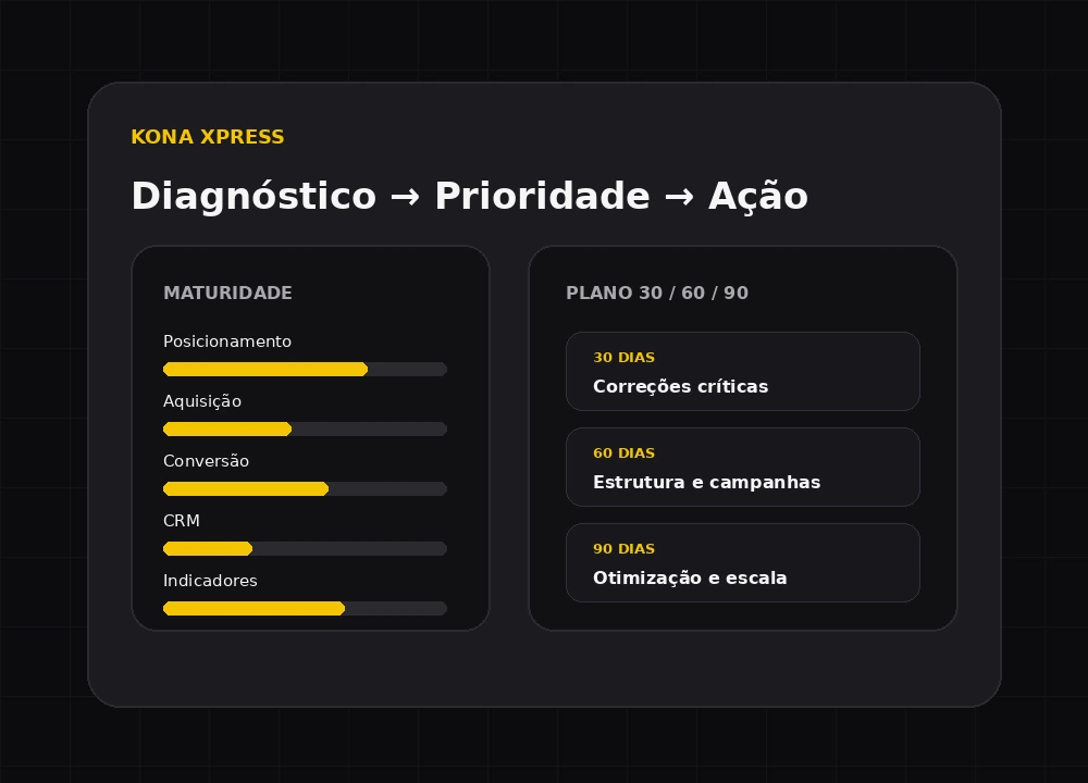 Painel visual do Kona Xpress com diagnóstico, prioridades e plano